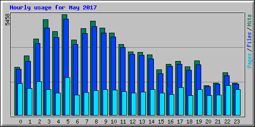 Hourly usage for May 2017