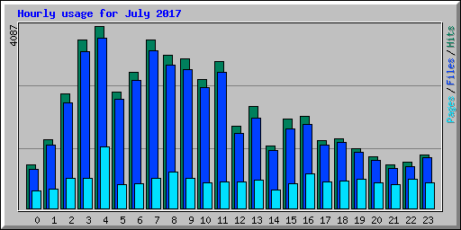 Hourly usage for July 2017