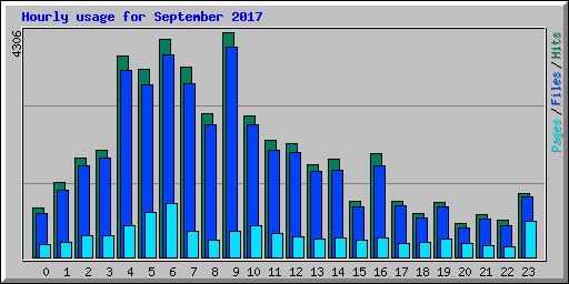 Hourly usage for September 2017