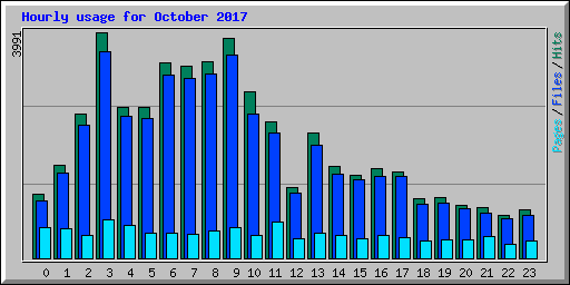 Hourly usage for October 2017