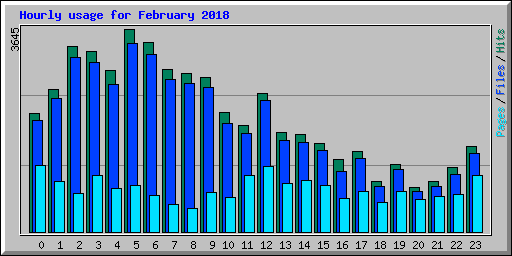 Hourly usage for February 2018