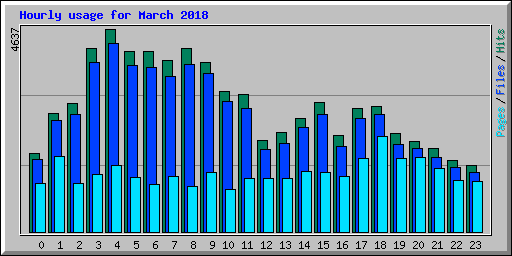 Hourly usage for March 2018