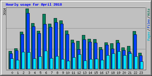 Hourly usage for April 2018