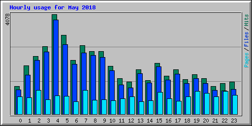 Hourly usage for May 2018