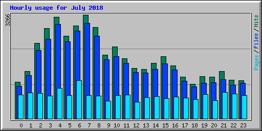 Hourly usage for July 2018