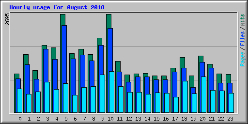 Hourly usage for August 2018